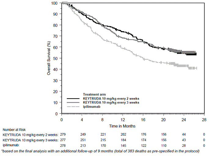 Kaplan-Meier Curve
for Overall Survival in KEYNOTE-006* - Illustration