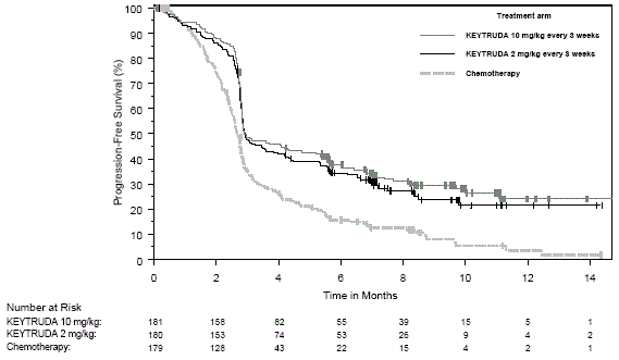 Kaplan-Meier Curve
for Progression-Free Survival in KEYNOTE-002 - Illustration