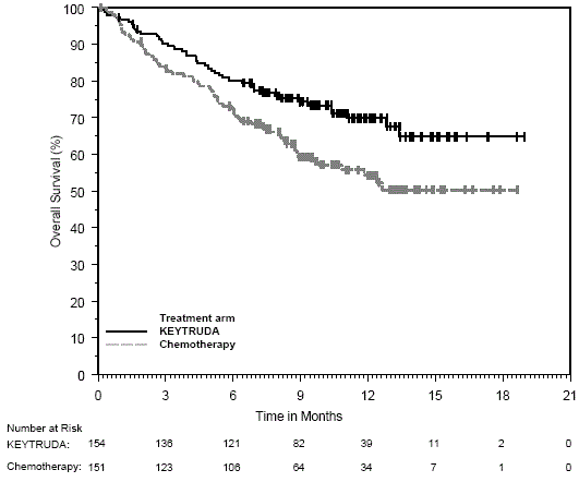 Kaplan-Meier Curve for Recurrence-Free Survival
in KEYNOTE-054 - Illustration