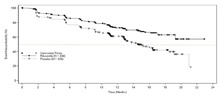 Kaplan-Meier Progression Free Survival
Curves â€“ MONALEESA-2 - Illustration