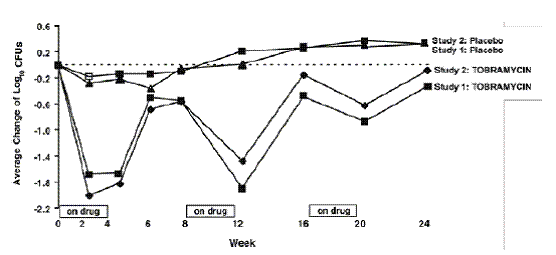 Absolute Change From Baseline in Log10 CFUs - Illustration