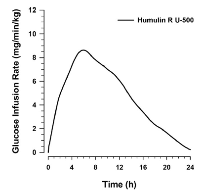 Mean Insulin Activity Versus Time Profiles
After Subcutaneous Injection of a 100 U Dose of HUMULIN R U-500 in Healthy
Obese Subjects - Illustration