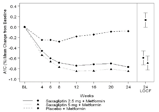Mean Change from Baseline in A1C in a
Placebo-Controlled Trial of Saxagliptin as Add- On Combination Therapy with
Metformin Immediate-Release* - Illustration