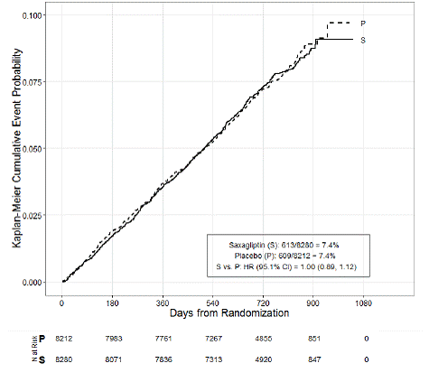 Cumulative Percent of Time of First MACE - Illustration