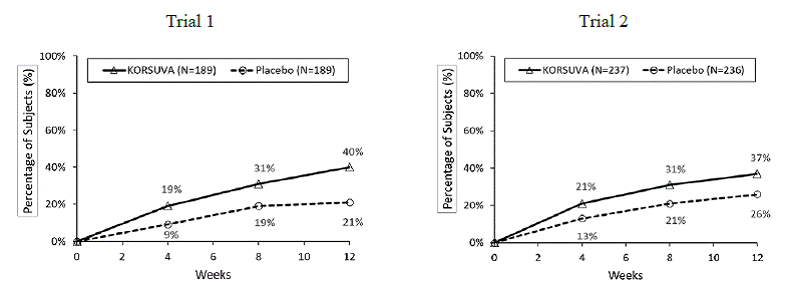 Percentage of
Subjects with Moderate-to-Severe CKD-aP Undergoing HD with a =4-point
Improvement from Baseline on the WI-NRS in Trial 1 and Trial 2 - Illustration