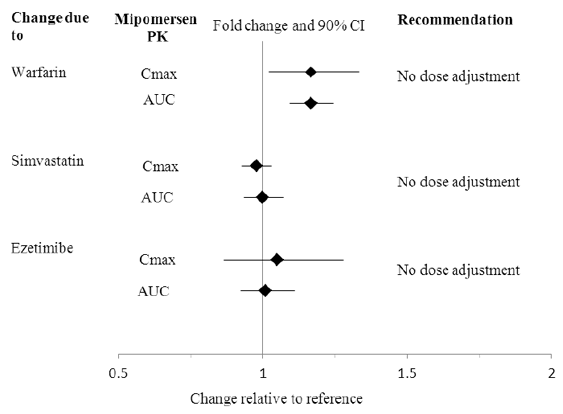 Impact of Mipomersen on the Pharmacokinetics of Other Drugs - Illustration