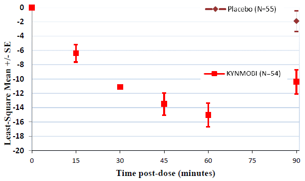 Estimated Least-Square Mean Change in MDS-UPDRS Part III Motor Score After Administration of KYNMOBI vs. Placebo (at Week 12) in Study 1 - Illustration