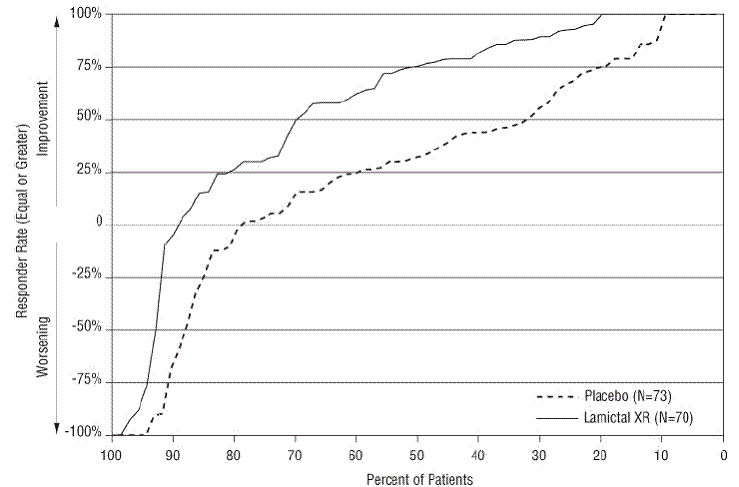 Proportion of Patients by Responder Rate for LAMICTAL XR and Placebo Group -  Illustration