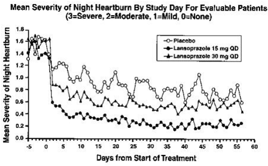 Mean Severity of Heartburn By Study Day For Evaluable Patients - Illustration