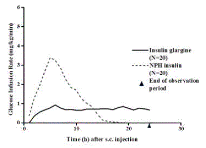 Activity Profile in Patients with Type 1
Diabetes - Illustration