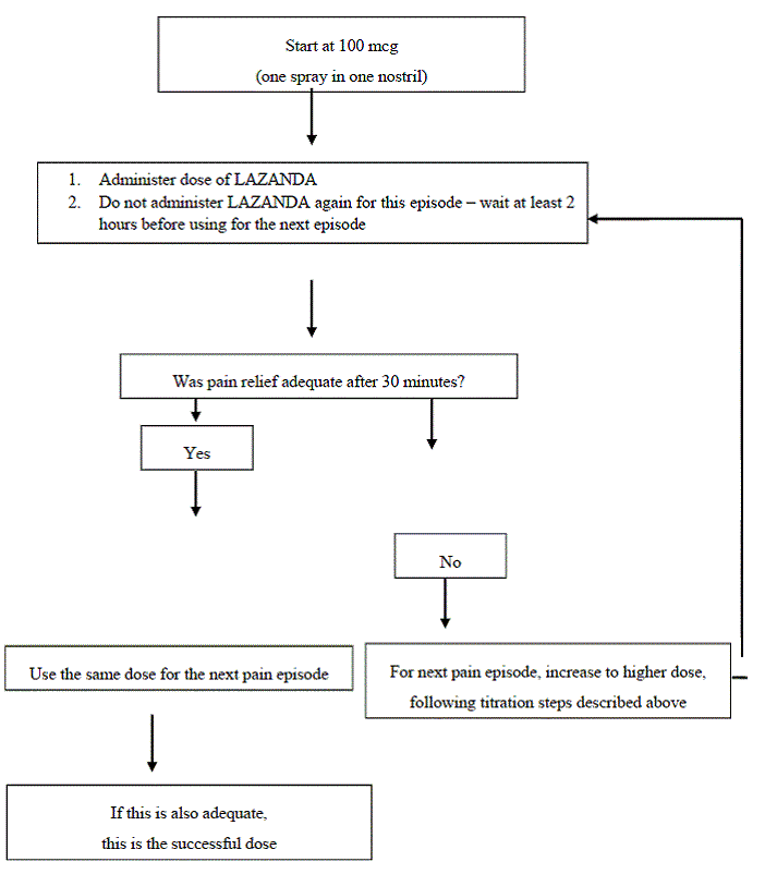 Mean Plasma Fentanyl Concentration (pg/mL) in Normal Subjects Receiving 100, 200, 400, and 800 mcg Lazanda or 200 mcg OTFC - Illustration