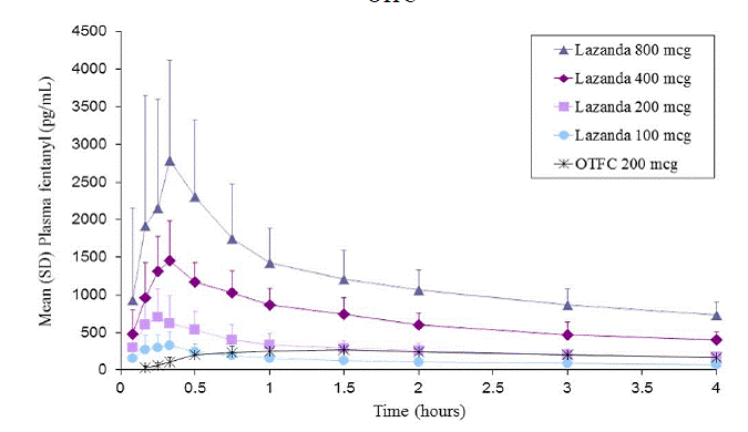 Pain Intensity Differences (PID) following LAZANDA or Placebo in Adult Patients with Breakthrough Cancer Pain - Illustration