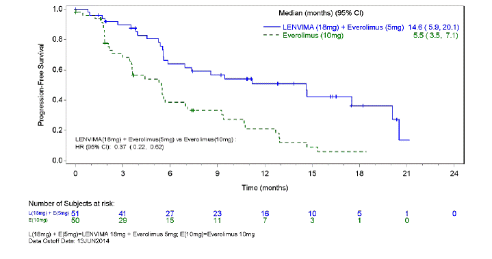 Kaplan-Meier Curves for Progression-Free Survival in CLEAR - Illustration