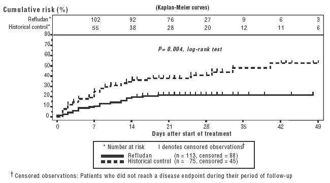 Cumulative risk of death, limb amputation, or new thromboembolic complication after start of treatment - illustration