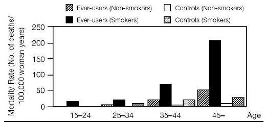 Circulatory Disease Mortality Rates - illustration