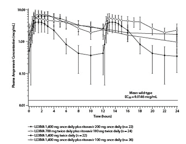 Mean (±SD) Steady-State
Plasma Amprenavir Concentrations and Mean EC50 Values against HIV from Protease
Inhibitor-Naive Subjects Structural Formula Illustration