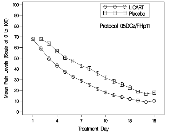 Pain on movement intensity score differences
from baseline in the muscle contusion study (Protocol 05DCz/FHp11) - Illustration