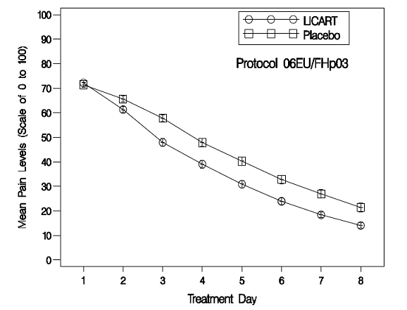 Pain on movement intensity score differences
from baseline in the ankle sprain study (Protocol 06EU/FHp03) - Illustration