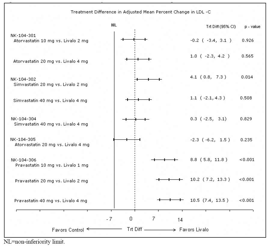 Treatment Difference in Adjusted Mean Percent Change in LDL-C between LIVALO and the Comparator (Atorvastatin, Simvastatin, or Pravastatin) - Illustration