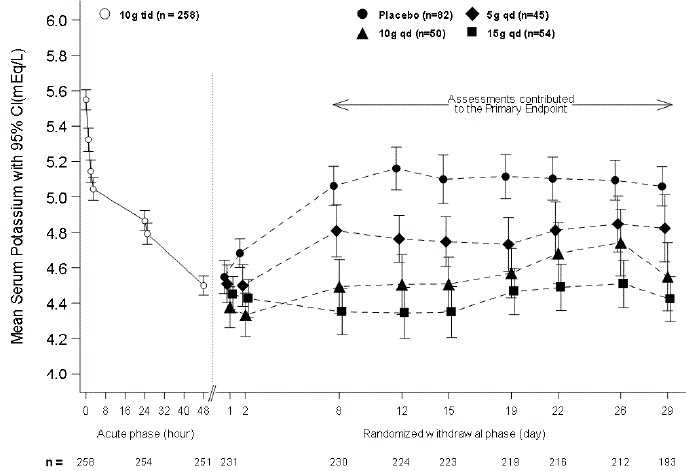 Study 2 -Mean Serum Potassium Levels in the
Acute and Randomized Withdrawal Phases - Illustration