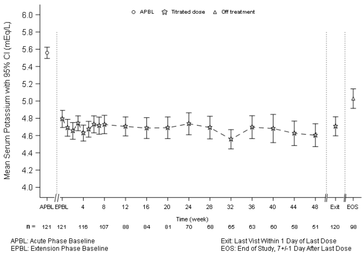 11-Month Open-Label Extension Phase of Study
2 â€“ Mean Serum Potassium (mEq/L) - Illustration