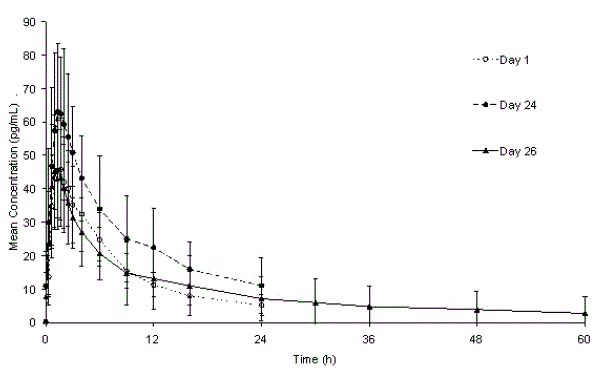 Mean (± SD) plasma ethinyl estradiol concentration versus time profiles following
single- and multiple-dose oral administration of Lo Loestrin Fe to healthy female volunteers (n =
15) - Illustration