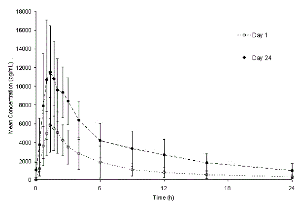 Mean (± SD) plasma norethindrone concentration versus time profiles following singleand
multiple-dose oral administration of Lo Loestrin Fe to healthy female volunteers (n = 15) - Illustration