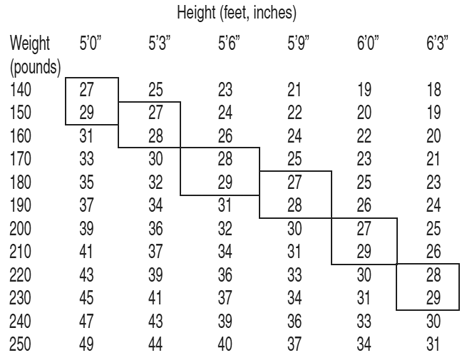 BMI Chart -  Illustration