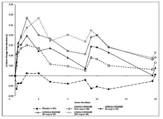 LS Mean Change from Baseline in FEV1 (L) Over Time on Day 1 (Study A) - Illustration