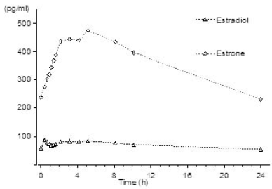 Mean Baseline-Uncorrected Estradiol and
Estrone Serum Concentration-Time Profiles Following Multiple Doses of Lopreeza
1 mg/0.5 mg (N=24) - Illustration