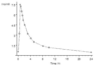 Mean Baseline-Uncorrected Norethindrone
Serum Concentration-Time Profile Following Multiple Doses of Lopreeza 1 mg/0.5
mg (N=24) - Illustration