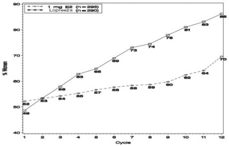 Patients Treated with Lopreeza 1 mg/0.5 mg
with Cumulative Amenorrhea over Time Percentage of Women with no Bleeding or
Spotting at any Cycle Through Cycle 13 Intent to Treat Population, LOCF - Illustration