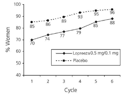 Patients Treated with Lopreeza 0.5 mg/0.1 mg
with Cumulative Amenorrhea over Time Percentage of Women with no Bleeding or
Spotting at any Cycle Through Cycle 6, Intent to Treat Population, LOCF - Illustration