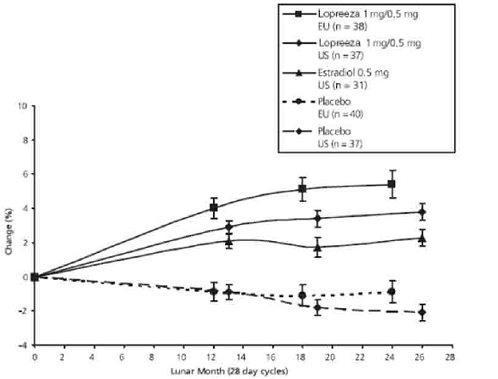 Percentage Change in Bone Mineral Density
(BMD) ± SEM of the Lumbar Spine (L1-L4) for Lopreeza 1 mg/0.5 mg and Estradiol
0.5 mg (Intent to Treat Analysis with Last Observation Carried Forward) - Illustration