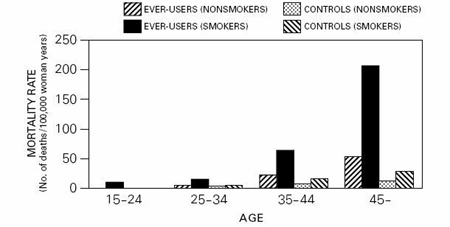 Circulatory Disease Mortality Rates Per 100,000 Woman Years By Age, Smoking Status And Oral Contraceptive Use - Illustration