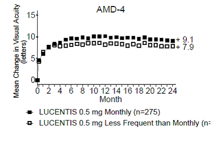 Mean Change in Visual Acuity* from Baseline to Month 24 in Study AMD-1 and Study AMD-2 - Illustration