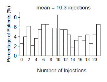 Mean Change in Visual Acuity from Baseline to Month 12 in Study AMD-3 - Illustration