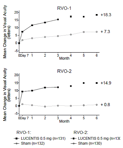 Mean Change in Visual Acuity from Baseline to Month 24 in Study AMD-4 - Illustration