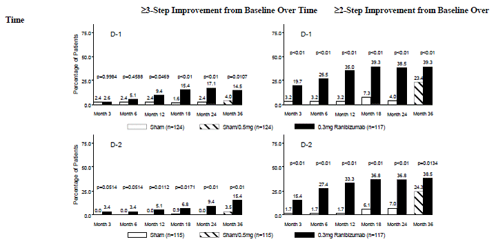 Mean Change in Visual Acuity from Baseline to Month 6 in Study RVO-1 and Study RVO-2 - Illustration