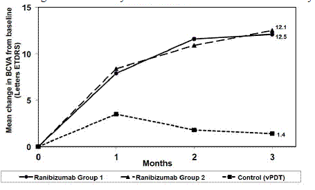 Mean Change in Visual Acuity from Baseline to Month 36 in Study D-1 and Study D-2 - Illustration