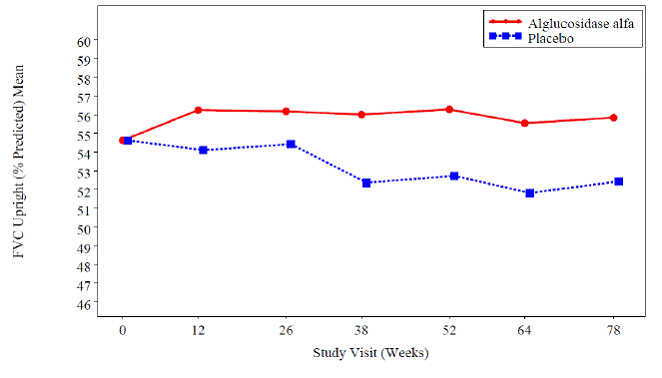 Mean FVC Upright (% Predicted) Over Time - Illustration