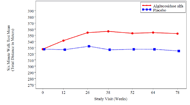 Mean Six Minute Walk Test Total Distance
Walked Over Time - Illustration