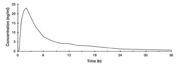 Mean Norethindrone Plasma Concentration
Profile after a Single Dose of 5 mg Norethindrone Acetate Administered to 29 Healthy
Female Volunteers under Fasting Conditions - Illustration