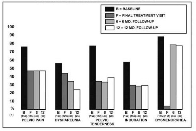 Percent of Patients with Signs/Symptoms of
Endometriosis at Baseline, Final Treatment Visit, and After 6 and 12 Months of Follow-Up - Illustration