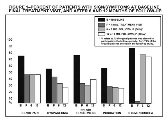 percent of patients with symptoms at baseline, final treatment visit and sustained relief at 6 and 12 months - Illustration