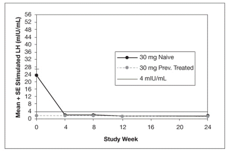 Mean Peak Stimulated LH for LUPRON DEPOT-PED
11.25 mg for 3-month administration - Illustration