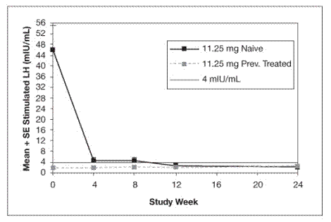 Mean Peak Stimulated LH for LUPRON DEPOT-PED
30 mg for 3-month administration - Illustration