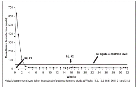 Hold the syringe UPRIGHT. Release the diluent by SLOWLY PUSHING the plunger for 6 to 8 seconds until the first middle stopper is <b>at the blue line</b> in the middle of the barrel - Illustration