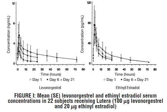 Mean Levenorgestrel and ethinyl estradiol serum concentrations - Illustration