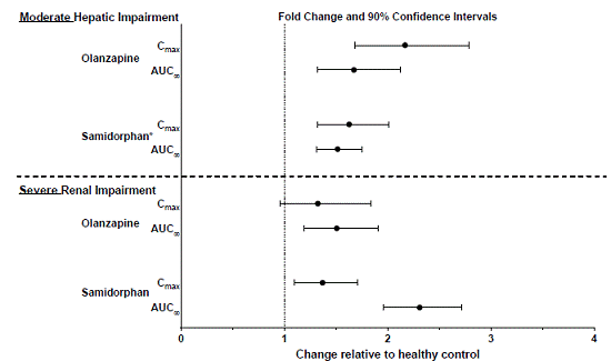 Effects of Hepatic Impairment and Renal
Impairment on Olanzapine and Samidorphan Pharmacokinetics - Illustration